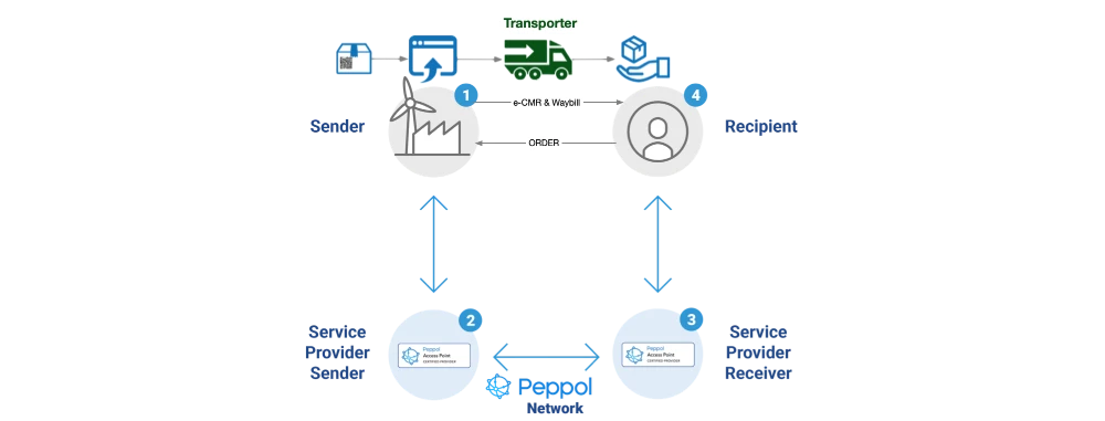 Modelo de cuatro esquinas de PEPPOL que muestra al remitente, transportista, proveedores de servicios y destinatario intercambiando la e-CMR y la carta de porte
